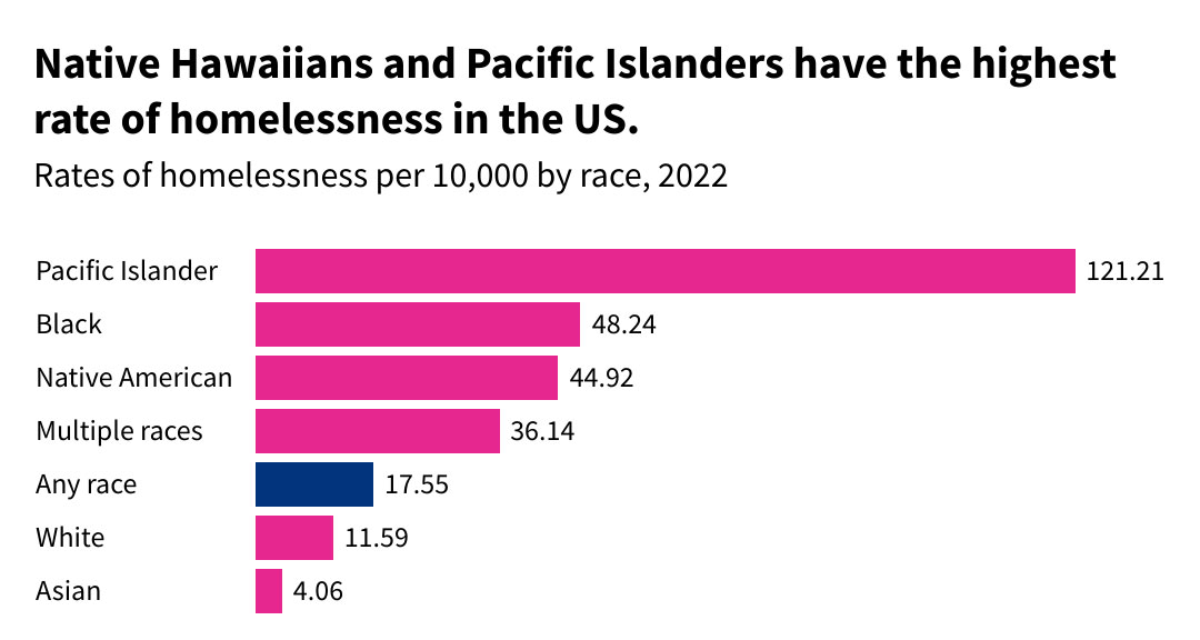 US homeless population chart