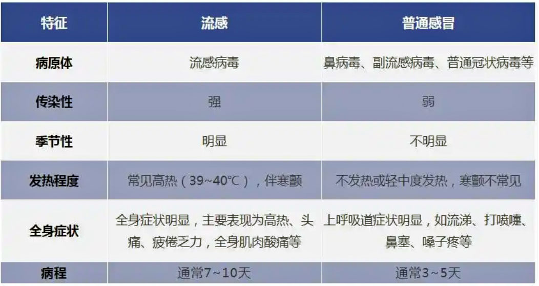 Common colds vs influenza