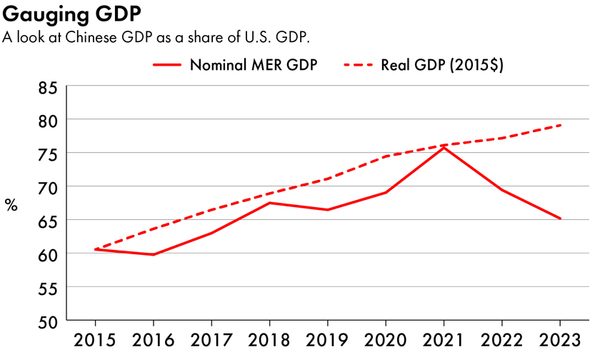 China GDP data source from World Bank