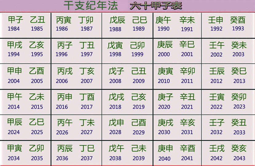 sexagenary cycle-based ganzhi system